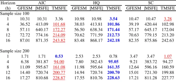 Table 8 - Low system R 2  Measure