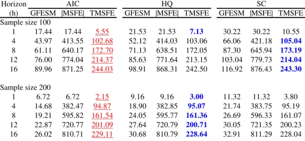 Table 10 - Low system R 2  Measure