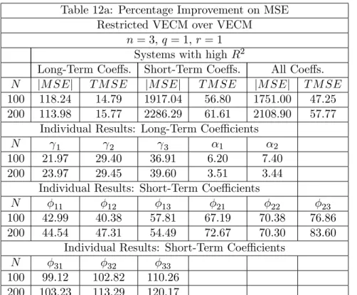 Table 12a: Percentage Improvement on MSE Restricted VECM over VECM