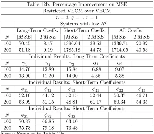 Table 12b: Percentage Improvement on MSE Restricted VECM over VECM