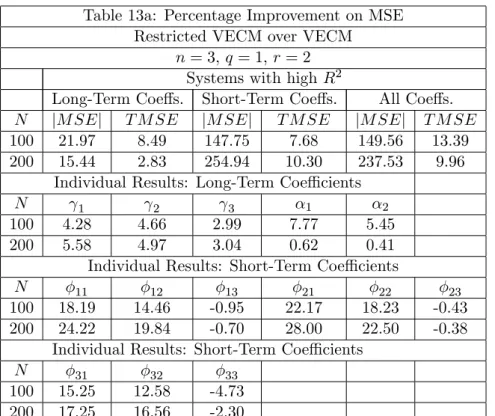 Table 13a: Percentage Improvement on MSE Restricted VECM over VECM