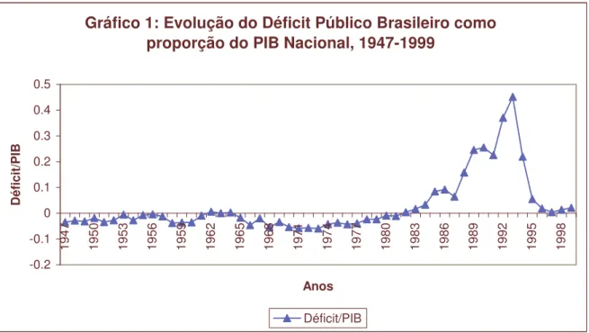 Gráfico 1: Evolução do Déficit Público Brasileiro como  proporção do PIB Nacional, 1947-1999