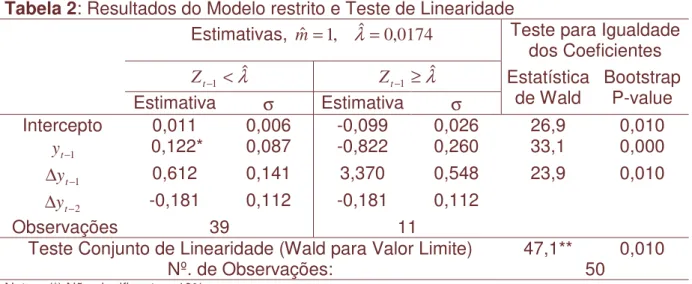 Tabela 2: Resultados do Modelo restrito e Teste de Linearidade 