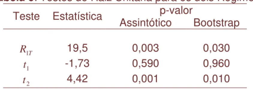 Tabela 6: Testes de Raiz Unitária para os dois Regimes  p-valor 