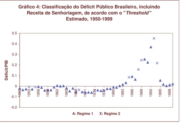 Gráfico 4: Classificação do Déficit Público Brasileiro, incluindo  Receita de Senhoriagem, de acordo com o &#34;Threshold &#34; 