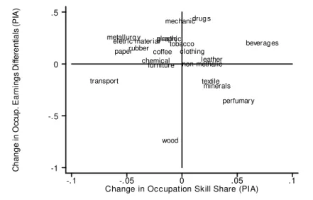 Figure 5: Occupation Earnings Di¤. and Skill Share Changes (PIA): 1988-95