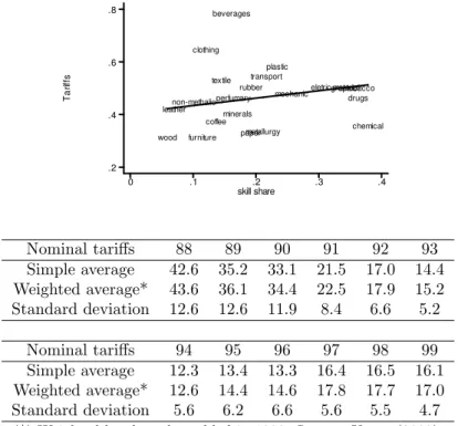 Figure 6: Tari¤s and Skill Shares (1988) . Tariffs skill share0.1.2 .3 .4.2.4.6.8mineralsnon-methalicmetallurgy