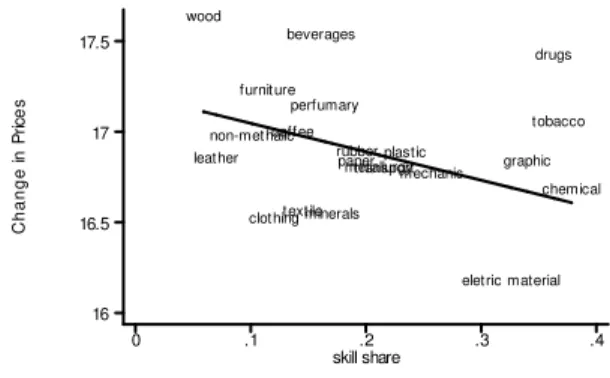 Figure 8: Price Changes (1988-1995) and Skill Shares (1988) . Change in Prices skill share0.1.2 .3 .41616.51717.5mineralsnon-met halicmetallurgymechaniceletric  materialtransportwoodfurnit urepapergraphicrubberchemicaldrugsperfumaryplastictextileclothingle