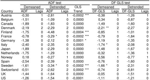 Table 4: ADF and DF-GLS tests: RER based on unit labor cost