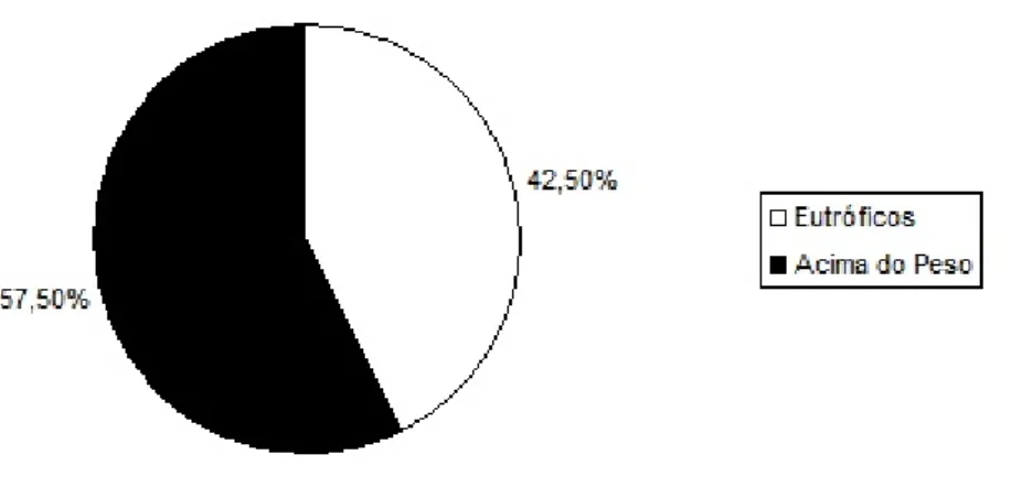 Gráfico 2 – Porcentagem de indivíduos eutróficos e acima do peso – IMC 