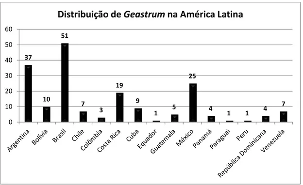 Gráfico 1. Distribuição das espécies de Geastrum entre os países de América Latina. 