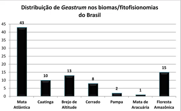 Gráfico 2. Distribuição das espécies de Geastrum entre osbiomas/ fitofisionomias brasileiras