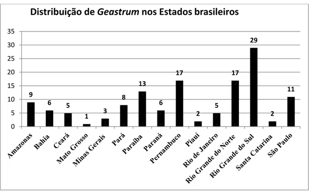 Gráfico 3. Distribuição das espécies de Geastrum entre as Unidades Federativas brasileiras