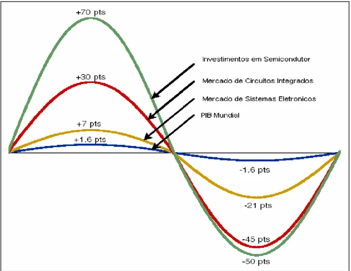 Gráfico 3 - Elasticidade do mercado de semicondutores  Fonte: IC Insights, Inc, 2004, p.2.23, tradução nossa 