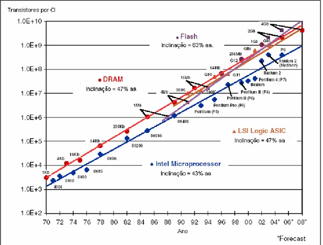 Gráfico 4 - Evolução do número de transistores dentro de um circuito integrado  Fonte: IC Insights, Inc, 2004, p.14.3, tradução nossa 