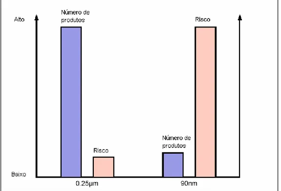 Gráfico 7 - Exemplo de risco nas tecnologias de 0,25µm e 90nm  Fonte: IBS, Inc., 2003, p.2.15 