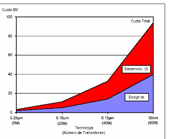 Gráfico 8 - Custo de desenvolvimento de um circuito integrado e custo do processo  de design in 