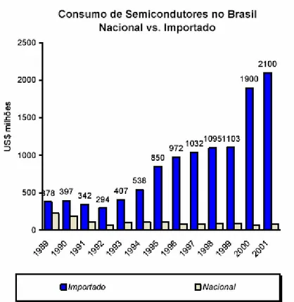 Gráfico 9 - Consumo de semicondutores no Brasil (Nacional vs Importado)  Fonte: Núcleo de Parceria da Escola Politécnica, 2002 