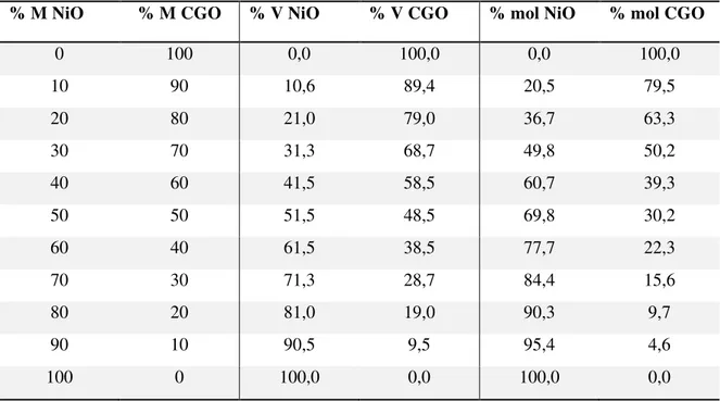 Tab. 3 Proporção em % M, % V e % mol dos nanocompósitos NiO-CGO 