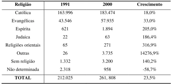 Tabela 2: População residente por credo religioso – 1991-2000 