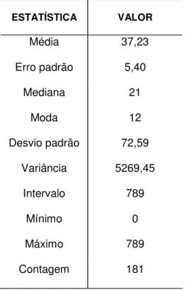 Tabela  5.1  –  Estatísticas  descritivas   do Número de Anos  de  Vigência das  Constituições Analisadas  ESTATÍSTICA  VALOR  Média  37,23  Erro padrão  5,40  Mediana  21  Moda  12  Desvio padrão  72,59  Variância  5269,45  Intervalo  789  Mínimo  0  Máxi