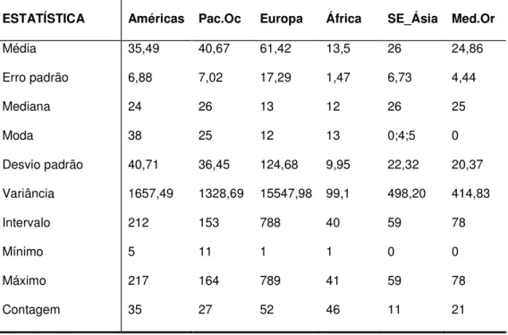 Tabela  5.3  –  Estatísticas  Descritivas  do  Tempo  de  Vigência  da  Atual  Ordem  Constitucional nas Diversas Regiões  