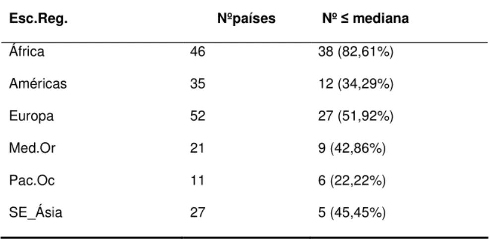 Tabela  5.4  –  Número  de  Países  com  Tempo  de  Vigência  da  Ordem  Constitucional Inferior à Mediana Geral, por Região 