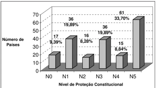 Gráfico 5.2 –Número de países de acordo com  o nível de proteção constitucional do direito à saúde  Fonte: Elaborado pelo Autor 