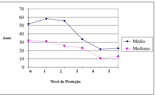 Gráfico  5.3  –  Média  e  mediana  do  tempo  de  vigência  da  atual  ordem  constitucional em função do nível de proteção constitucional 