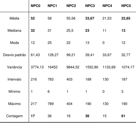 Tabela  5.6  –  Estatísticas  descritivas  dos  anos  de  vigência  da  atual  ordem  Constitucional entre os países que apresentam um mesmo Nível de Proteção do  Direito à Saúde  NPC0  NPC1  NPC2  NPC3  NPC4  NPC5  Média  52  58  55,56  33,67  21,53  22,8
