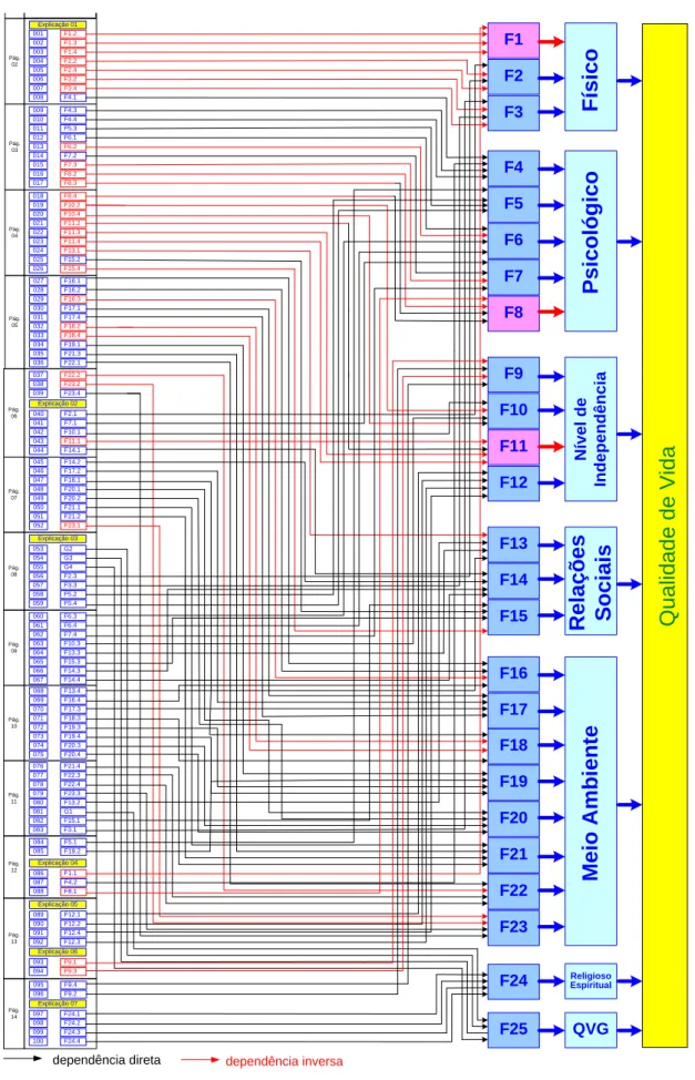 Figura 4 – Relação de Dependência entre as Questões, Facetas e Domínios de Qualidade de Vida  001 002 003 004 005 006 007 008 009 010 011 012 013 014 015 016 017 027 028 029 030 031 032 033 034 035 036 037 038 039 040 041 042 043 044 045 046 047 048 049 05