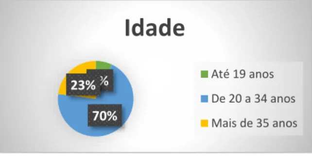 Figura 9: Gráfico da Idade 