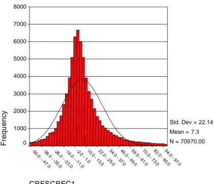 Gráfico 3 - Histograma da taxa de crescimento anual (CRESCREC1)  Fonte: análise do autor 
