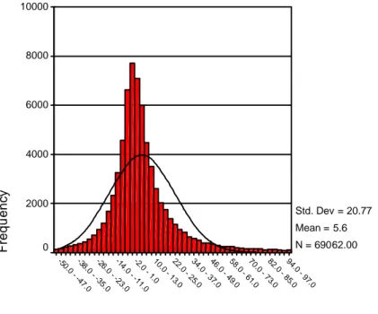 Gráfico 6 - Histograma da taxa de crescimento anual dos ativos totais (CRESCAT1)  Fonte: análise do autor 