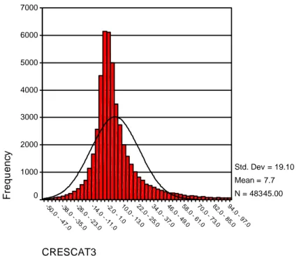 Gráfico 8 - Histograma da taxa de crescimento composta em três anos dos ativos totais  (CRESCAT3) 