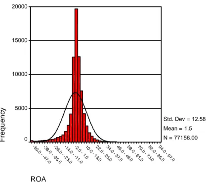 Gráfico 9 - Histograma do índice de rentabilidade retorno sobre ativos (ROA)  Fonte: análise do autor 
