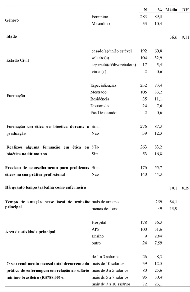 Tabela 1- Características dos enfermeiros do Rio Grande do Sul (n= 316)  N  %  Média  DP * Gênero  Feminino  283  89,5  Masculino  33  10,4   Idade  36,6  9,11   Estado Civil  casado(a)/união estável  solteiro(a)  separado(a)/divorciado(a)  viúvo(a)  192 1