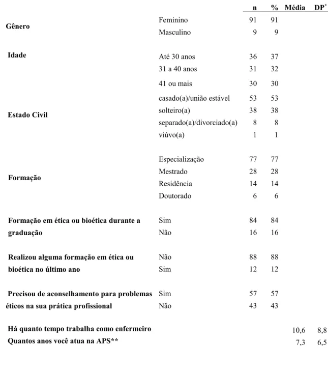 Tabela 5. Características gerais dos enfermeiros da APS (n=100) - Rio Grande do Sul,  Brasil