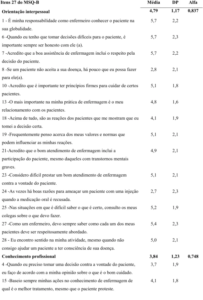 Tabela 6. Análise descritiva e consistência interna do MSQ-B dos enfermeiros da APS  do Rio Grande do Sul, Brasil (n=100)