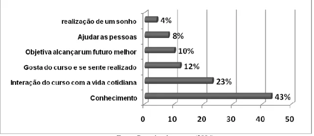 Figura 2 - Opinião dos estudantes de enfermagem segundo a interferência positiva do curso na qualidade de vida