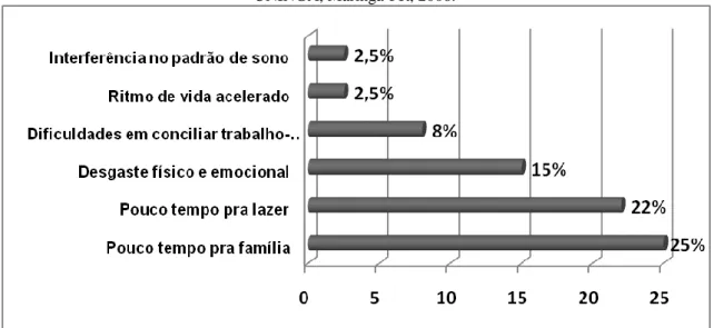 Figura 3 - Opinião dos estudantes de enfermagem segundo a influência negativa do Curso na qualidade de vida