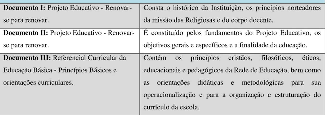 Tabela 3 -                                         Documentos da escola pesquisada  Documento I: Projeto Educativo - 