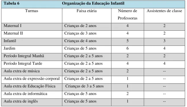 Tabela 6                                        Organização da Educação Infantil 