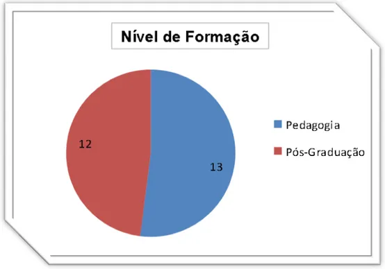 Gráfico 2:  Nível de formação  