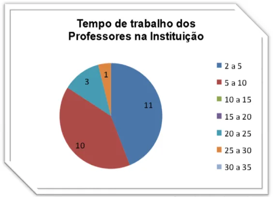Gráfico 4: Tempo de trabalho dos Professores da Instituição  