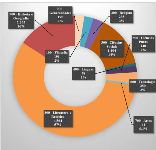 Gráfico 7 - Divisão da quantidade de obras e sua (%) por área do conhecimento  Fonte: Elaborado pelo autor 