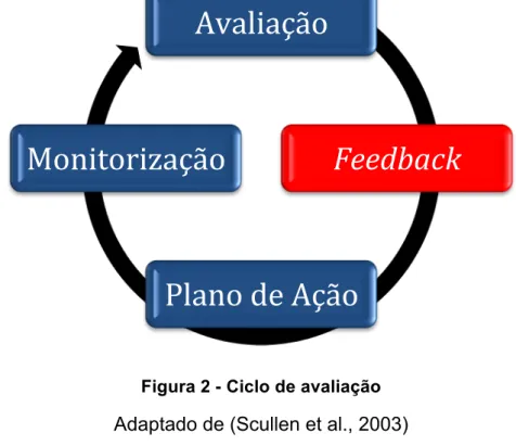 Figura 2 - Ciclo de avaliação  Adaptado de (Scullen et al., 2003) 