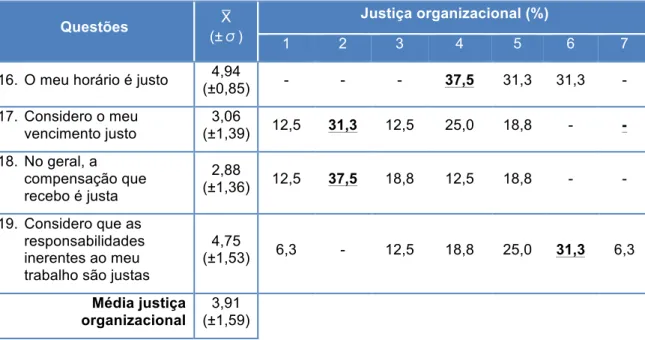 Tabela 5 – Análise da justiça organizacional 
