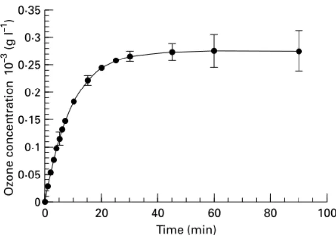 Fig. 1 Ozone concentration in air in desiccators with time obtained by ozone machine