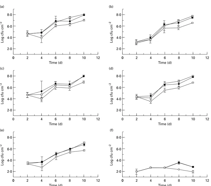 Fig. 2 The effect of different ozone treatments on fish skin microflora. Fish not treated (  —), fish treated with one ozone treatment ( ž ), and fish treated with ozone daily (  )